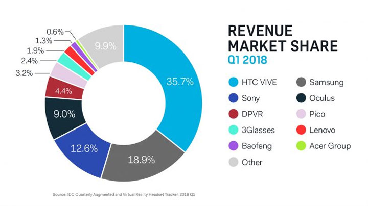 Chart Revenue Market Share HTC